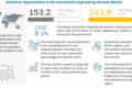 Automotive Engineering Service Market