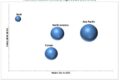 Automotive Gearbox Market