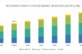 Integrated Traffic Systems Market