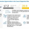 Cancer Diagnostics Market