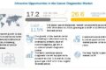 Cancer Diagnostics Market