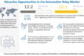 Automotive Relay Market
