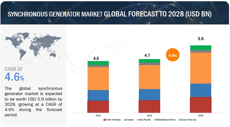 Synchronous Generator Market Size to Hit $5.9 Billion by 2028 - MarketsandMarkets Blog