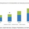 Trailer Assist System Market