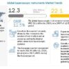 Laparoscopic Instruments Market
