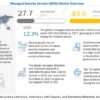 Managed Security Services Market