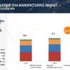viral vector manufacturing market