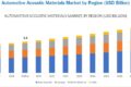 Automotive Acoustic Materials Market