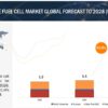 Solid Oxide Fuel Cell Market