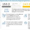 Automotive Engineering Service Market