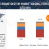 Automotive Brake System Market