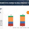 Transformer Monitoring Market