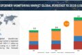 Transformer Monitoring Market