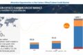 Carbon Offset/Carbon Credit Market