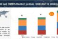 Oil and Gas Pumps Market