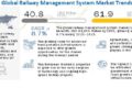 Railway Management System Market