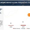 Direct Air Capture Market