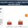 Future of Batteries Market