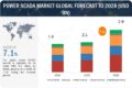 Power SCADA Market