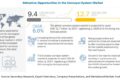 Conveyor System Market