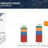 Wood Plastic Composites Market