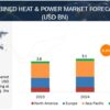 Micro Combined Heat and Power Market