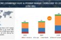 Micro Combined Heat and Power Market