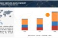Software-defined Vehicle Market