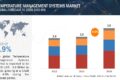 Temperature Management Systems Market