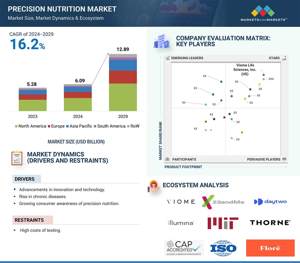 Precision Nutrition Market