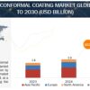 Automotive Conformal Coating Market