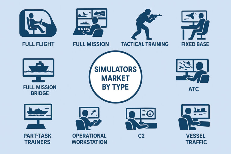 Simulators Market by Type: A Deep Dive into Training and Technology