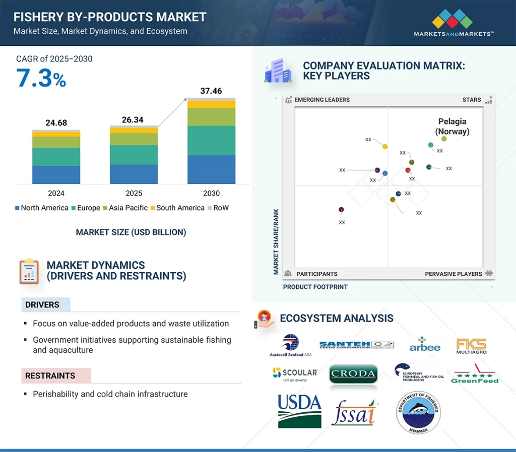 Fishery by-Products Market