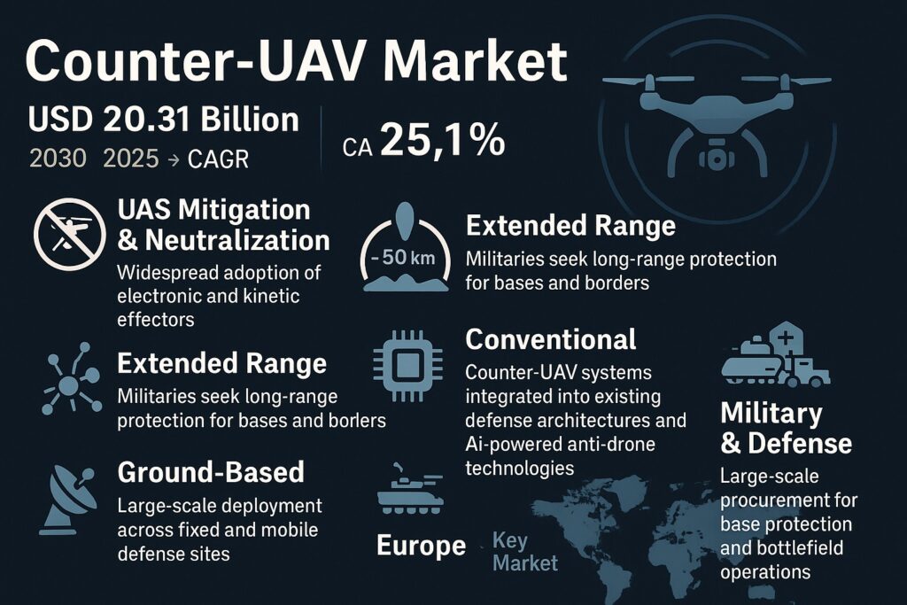 Counter UAV Market