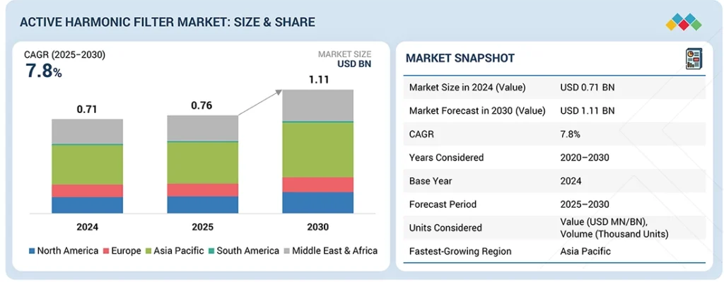 Active Harmonic Filter Market