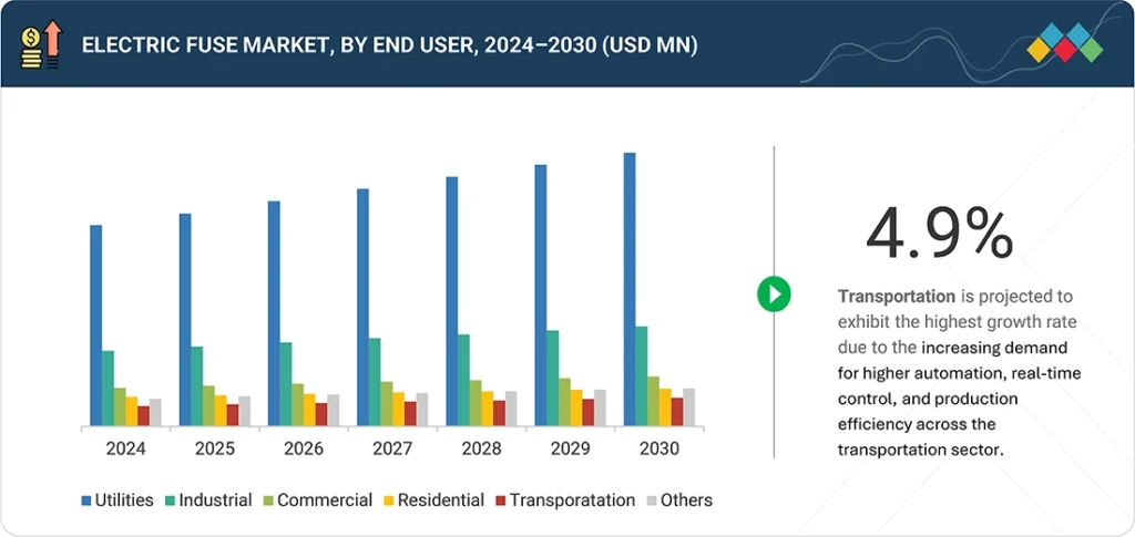 Electric Fuse Market