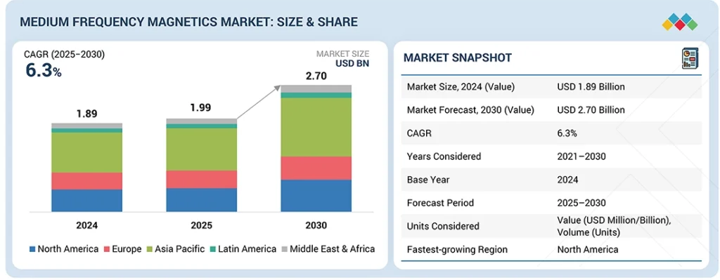 Medium Frequency Magnetics Market