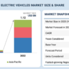 Wireless EV Charging Market