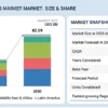 Software-Defined Networking Market Size