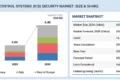 Europe Industrial Control System (ICS) Security Market