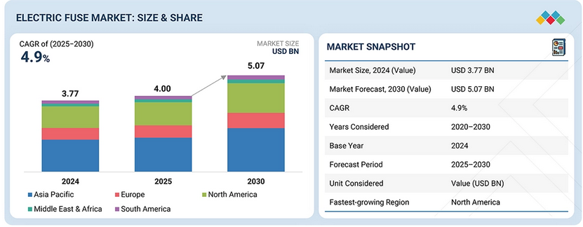 Electric Fuse Market
