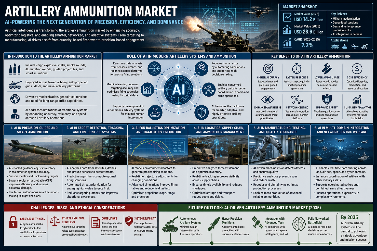 AI Impact Analysis on Artillery Ammunition Industry