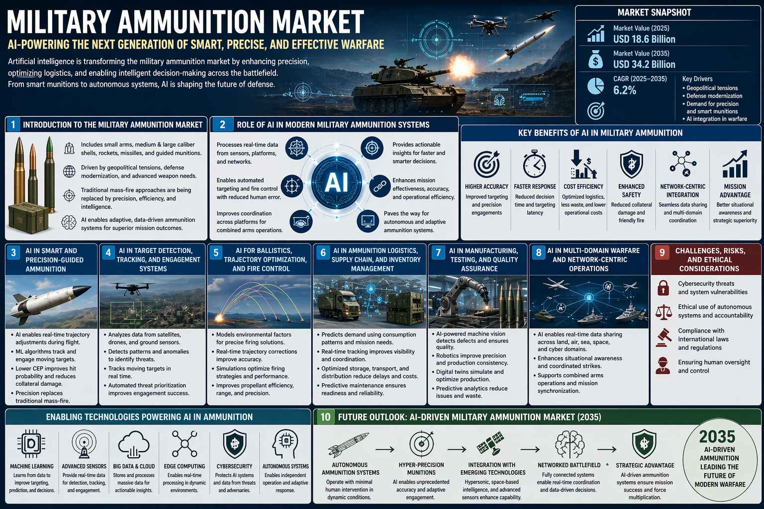 How AI is Reshaping the Military Ammunition Market Globally