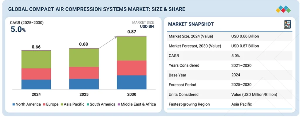 Compact Air Compression Systems Market