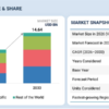 Conveyor System Market