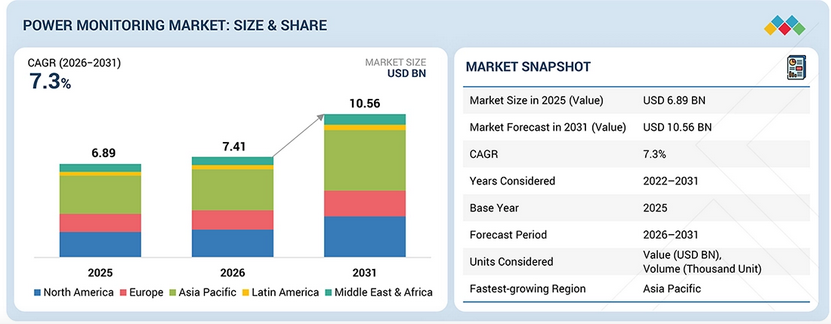 Power Monitoring Market