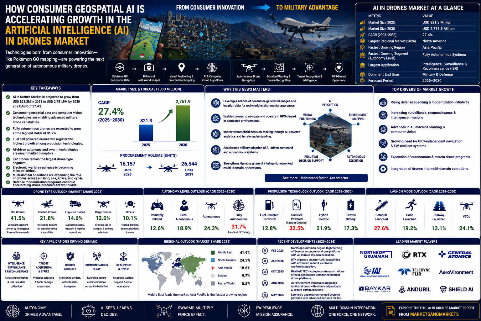 Accelerating Growth in the Artificial Intelligence (AI) in Drones Market