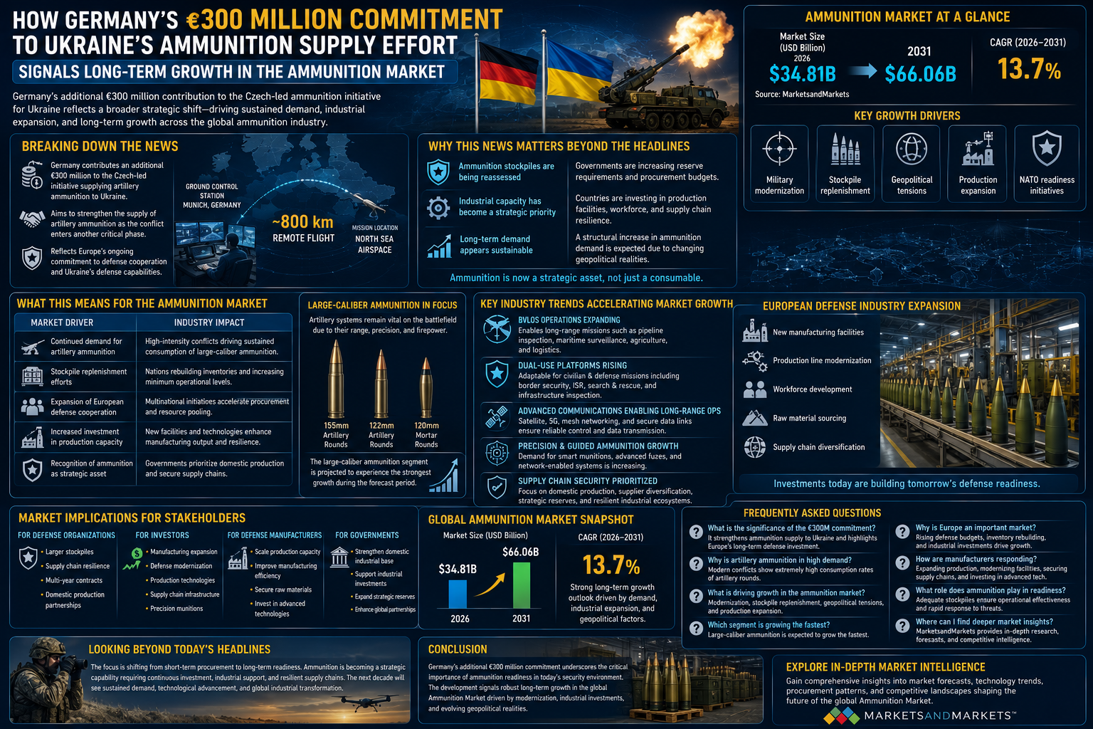 Ammunition Market Germany Pledges 300 Million Euros