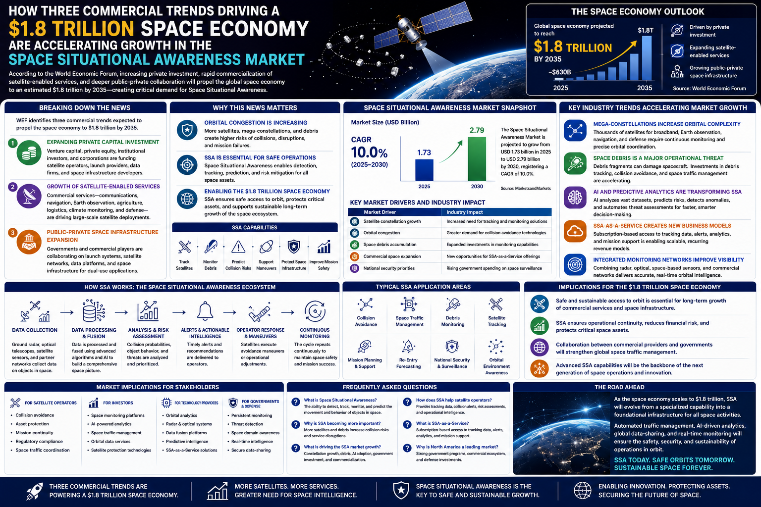 Commercial Trends Are Accelerating Growth in the Space Situational Awareness Market