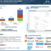 Digital Transformation Market